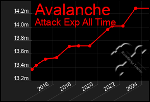 Total Graph of Avalanche