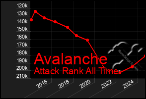 Total Graph of Avalanche