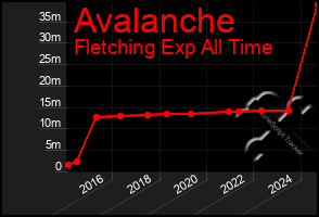 Total Graph of Avalanche