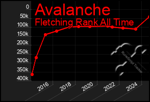 Total Graph of Avalanche