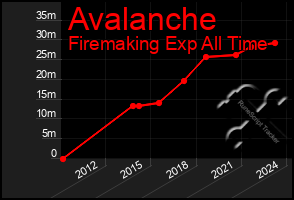Total Graph of Avalanche