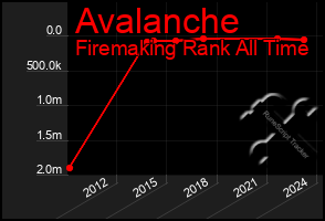 Total Graph of Avalanche