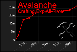 Total Graph of Avalanche