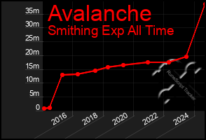 Total Graph of Avalanche