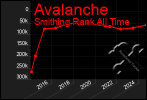 Total Graph of Avalanche