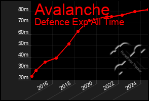 Total Graph of Avalanche