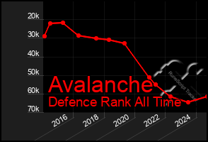 Total Graph of Avalanche