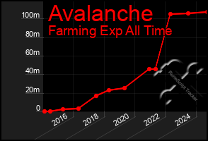 Total Graph of Avalanche