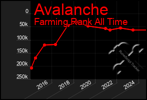 Total Graph of Avalanche