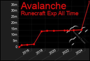 Total Graph of Avalanche