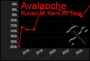 Total Graph of Avalanche
