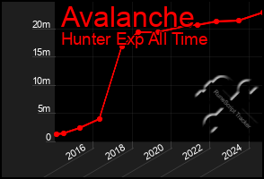 Total Graph of Avalanche