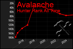 Total Graph of Avalanche