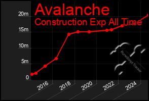 Total Graph of Avalanche