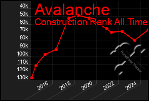 Total Graph of Avalanche