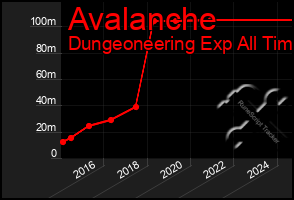 Total Graph of Avalanche