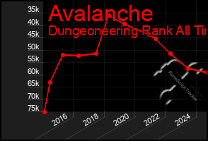 Total Graph of Avalanche