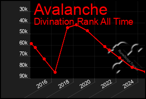 Total Graph of Avalanche
