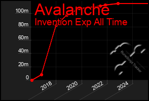 Total Graph of Avalanche
