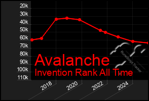 Total Graph of Avalanche