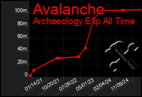 Total Graph of Avalanche