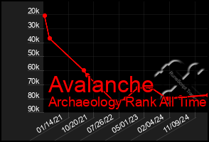 Total Graph of Avalanche