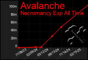 Total Graph of Avalanche