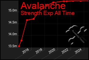 Total Graph of Avalanche