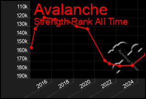 Total Graph of Avalanche
