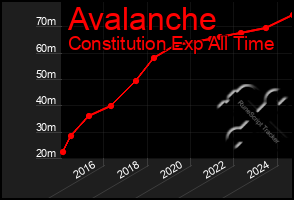 Total Graph of Avalanche