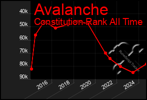 Total Graph of Avalanche