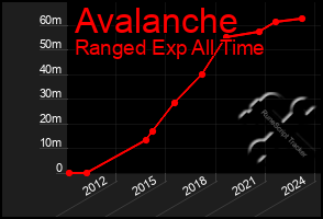 Total Graph of Avalanche