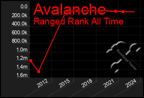 Total Graph of Avalanche