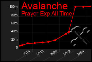 Total Graph of Avalanche