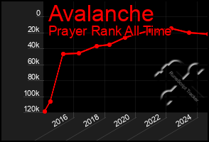 Total Graph of Avalanche