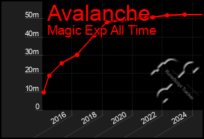 Total Graph of Avalanche