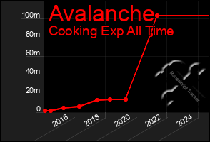 Total Graph of Avalanche