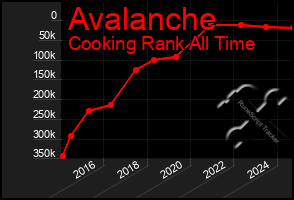 Total Graph of Avalanche