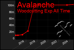 Total Graph of Avalanche