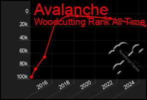 Total Graph of Avalanche