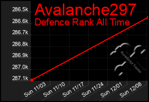 Total Graph of Avalanche297