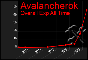 Total Graph of Avalancherok