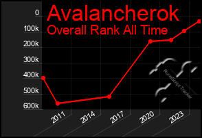 Total Graph of Avalancherok