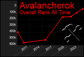 Total Graph of Avalancherok