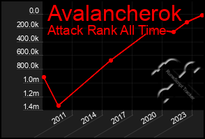 Total Graph of Avalancherok