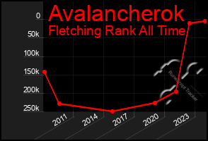 Total Graph of Avalancherok