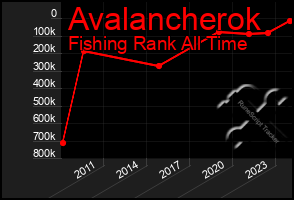 Total Graph of Avalancherok