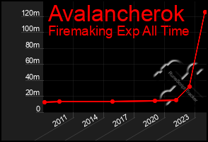 Total Graph of Avalancherok