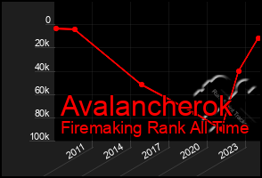 Total Graph of Avalancherok