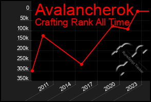 Total Graph of Avalancherok